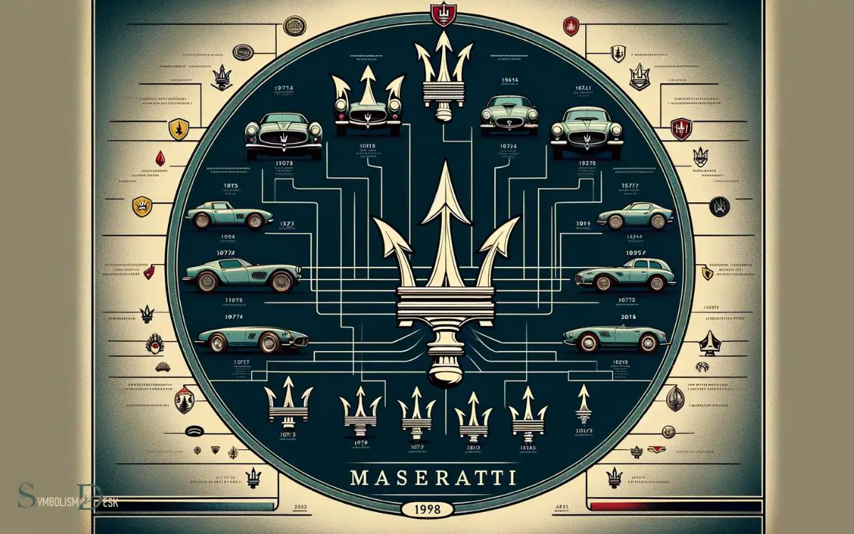 Evolution of Maseratis Emblem